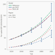 Per-capita GDP for rich and poor regions under various models. (Temperature in the reference reaches 5 C abovepre-industrial by 2100. The error bars show results using one standarderror—68% confidence interval—around estimated growth-rate damages.)